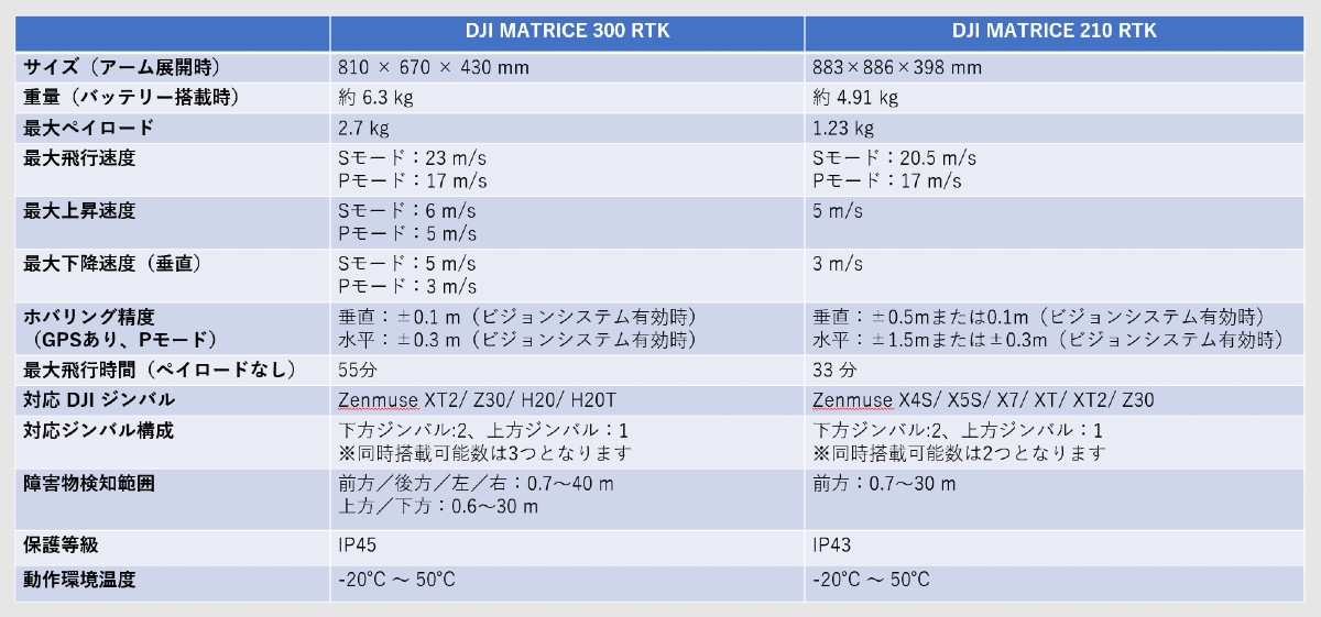matrice 300 rtk matrice210rtkとの比較表