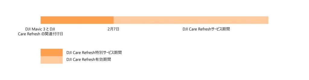 DJI Mavic 3_メーカー保証延長サービス_03